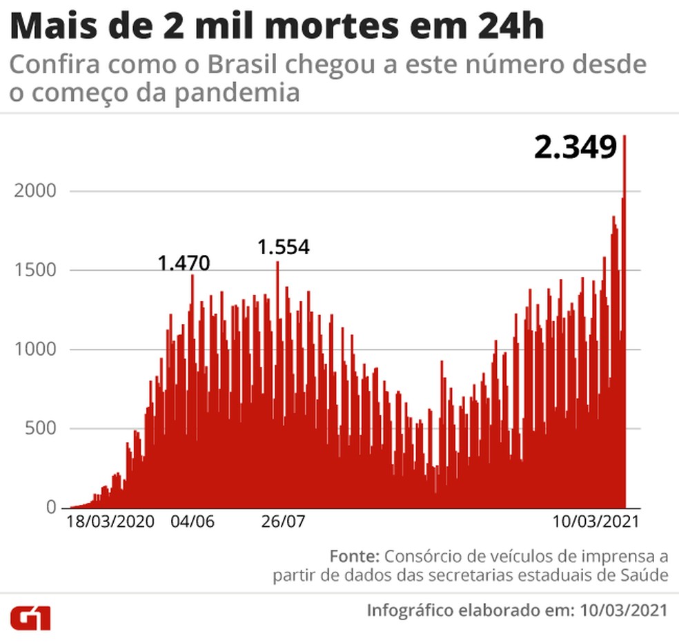 Brasil registra 2.349 mortes em 24 horas, novo recorde desde início da